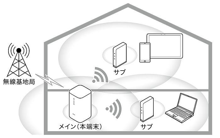 home5G HR02のWi-Fi EasyMeshイメージ画像