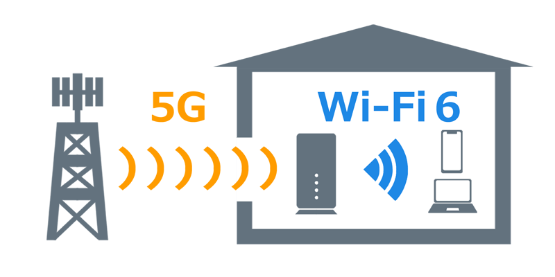 5Gを最大限活かすことができるWi-Fi 6に対応したホームルーター