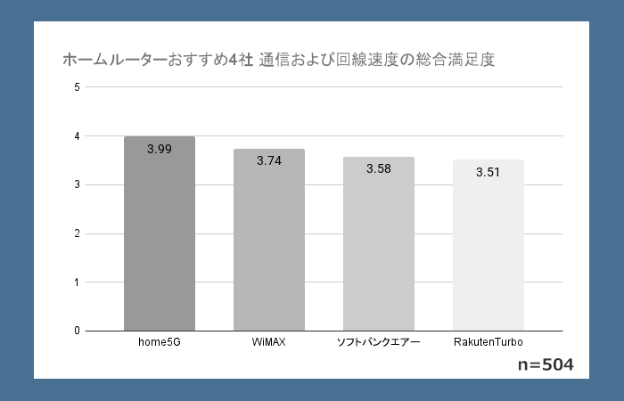 ホームルーターおすすめ4社 通信および回線速度の総合満足度