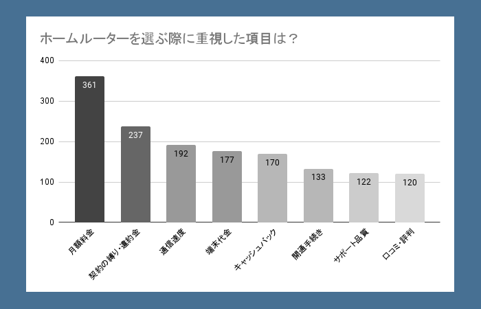 ホームルーターを選んだ際に重視したものに関するアンケート結果をグラフにしたもの