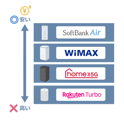 ホームルーターおすすめ4社の料金を比較したイラスト