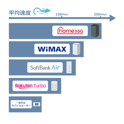 ホームルーターおすすめ4社の平均速度を比較したイラスト