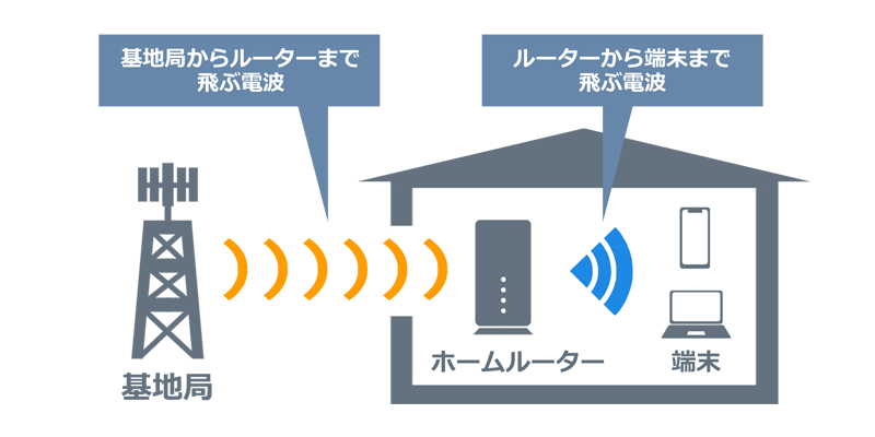 ホームルーターがインターネットに繋がる仕組み