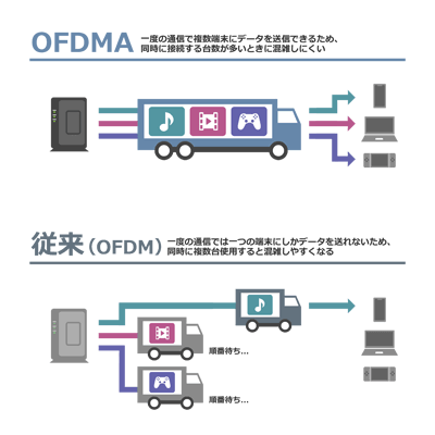 OFDMAとは？