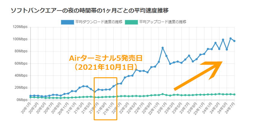 ソフトバンクエアーの平均速度の推移