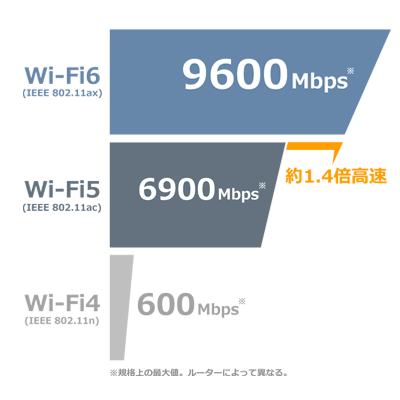 Wi-Fi 6とは？