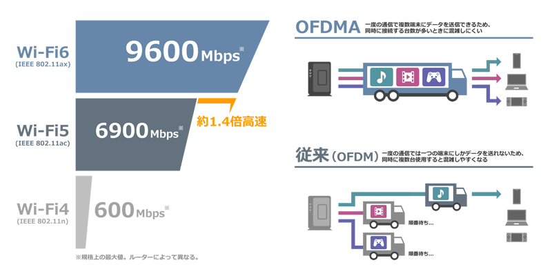 Wi-Fi6とOFDMAについて