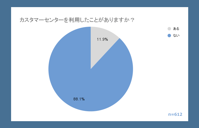 WiMAX「カスタマーセンターは利用したことがありますか？」のアンケート結果のグラフ画像