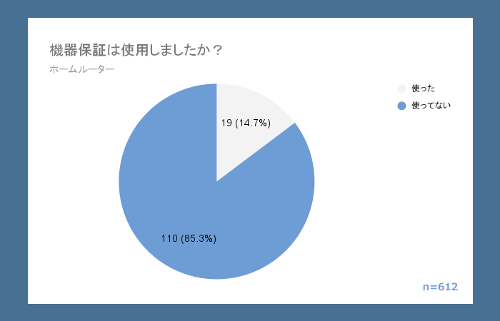 WiMAXのホームルーターにおいて機器保証オプションを利用した人の割合