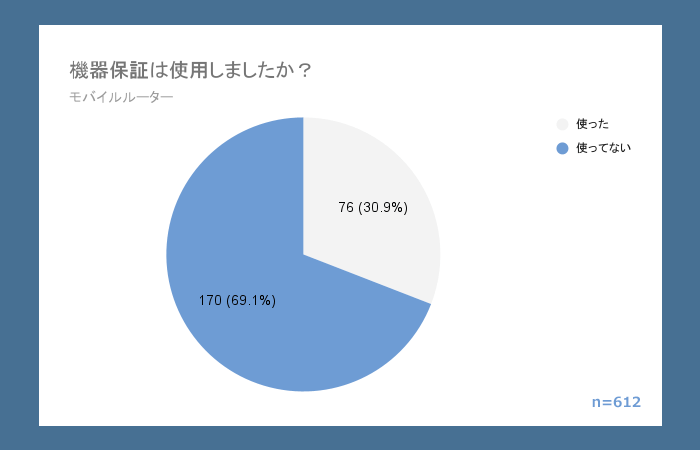 WiMAXのモバイルルーターにおいて機器保証オプションを利用した人の割合