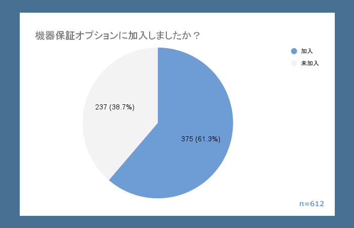 機器保証オプションに加入したかどうかのアンケート結果グラフ