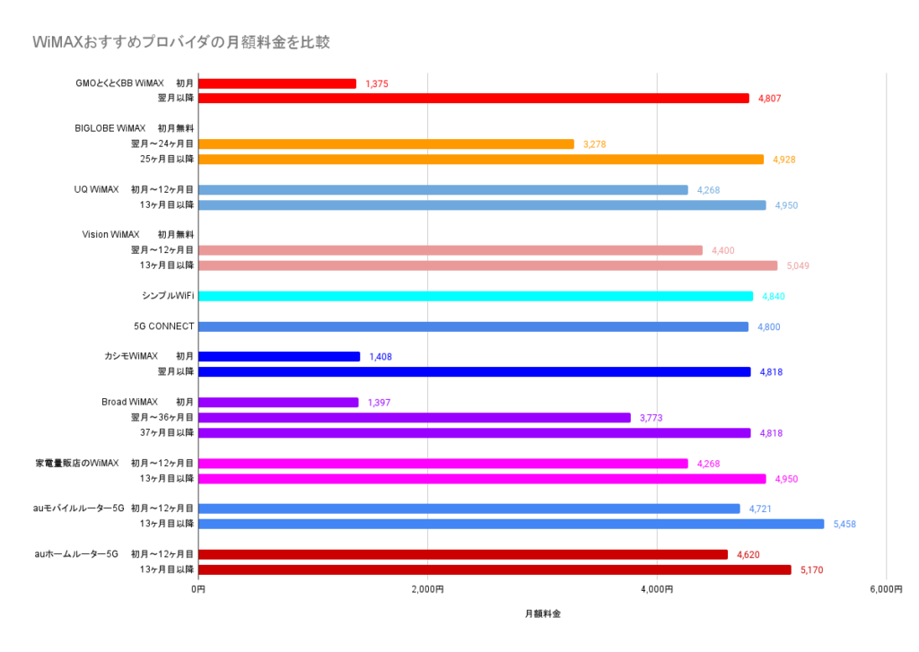 WiMAXおすすめプロバイダの月額料金比較グラフ