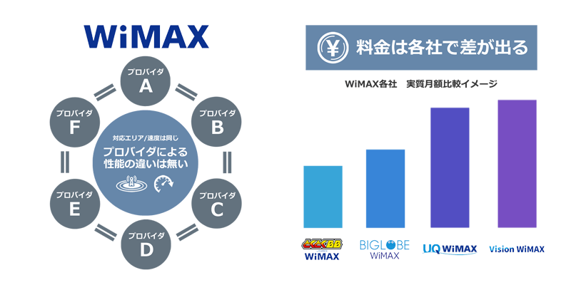 WiMAXはプロバイダによる性能の違いはなく、違うのは料金だけ